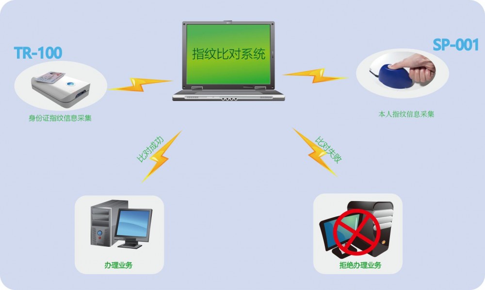 聯(lián)機型閱讀器原理